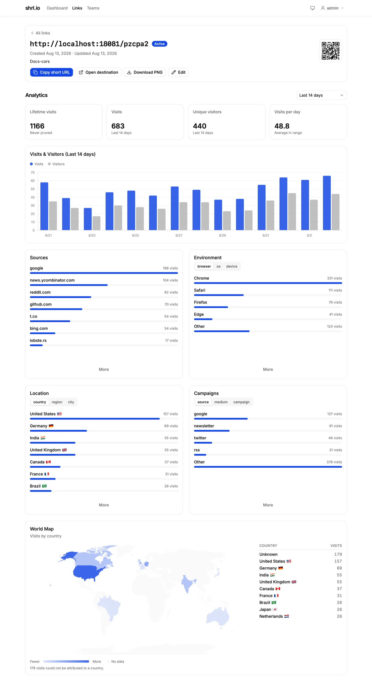 Link detail page for the short URL pzcpa2 with analytics charts, sources, environment, location, campaigns, and a world map